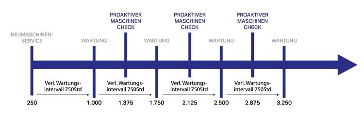 Proact service