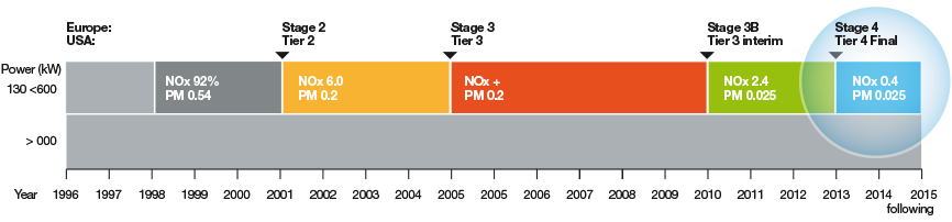 Emission reduction